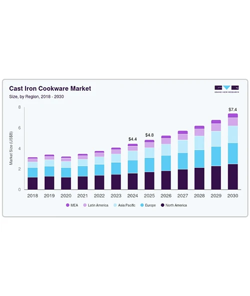 Tendencias del mercado mundial de utensilios de cocina de hierro fundido (2026-2031)