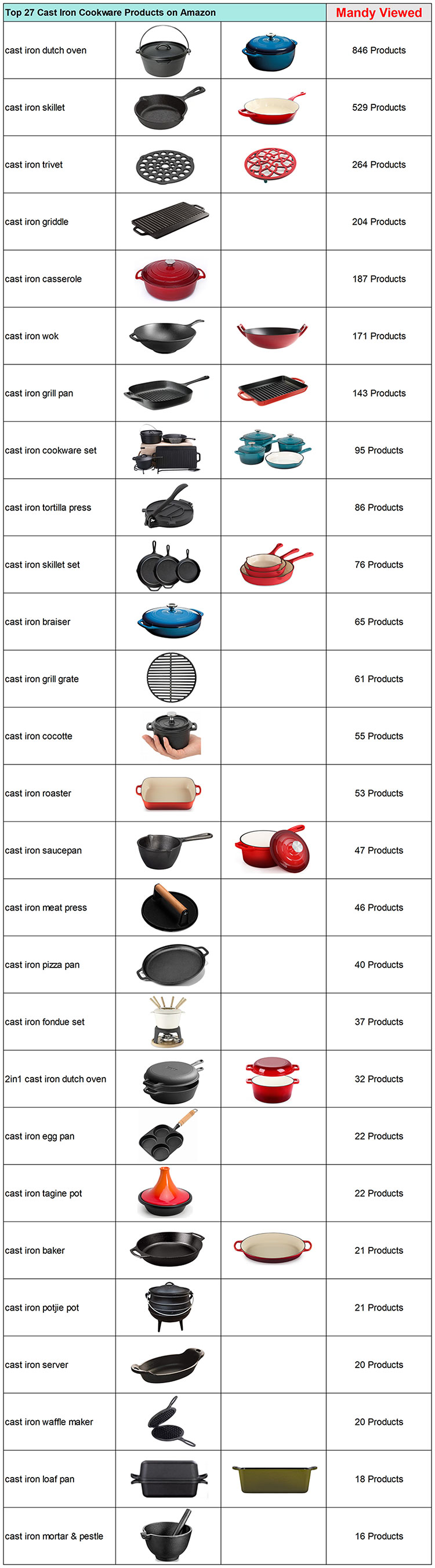 Las 27 categorías más vendidas de utensilios de cocina de hierro fundido para compradores globales
